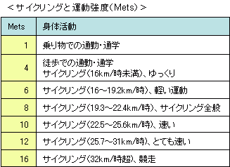 自動車から自転車通勤へ