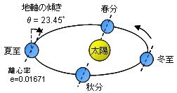 太陽南中と均時差