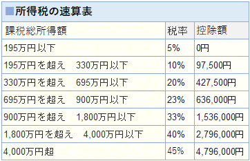 源泉徴収票（給与所得）