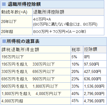 退職金の税金