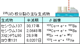 放射性元素の半減期