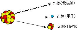 放射性物質のベクレル値