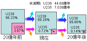 ウラン235による年代測定