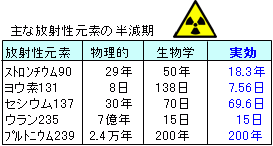 実効半減期