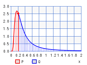 逆カイ２乗分布（パーセント点）