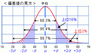 偏差値計算