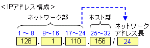 IPアドレス計算