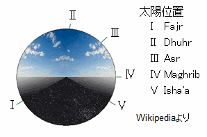 イスラムの礼拝時刻と方角