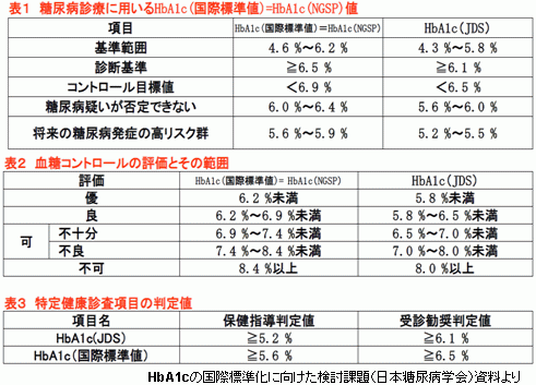 ヘモグロビンA1c値の換算