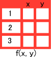 表の関数演算（2変数）