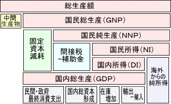 国民所得