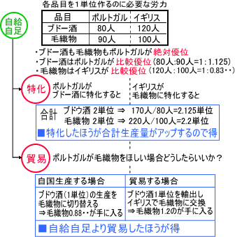 比較優位