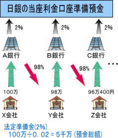 信用創造の理論