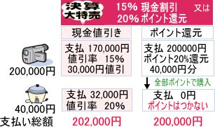 ポイント vs 現金割引どっちが得か？