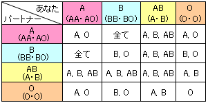 赤ちゃんの血液型の確率