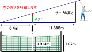 テニスでフラットサーブを入れるには