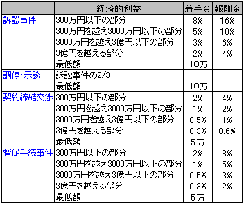 弁護士費用の計算