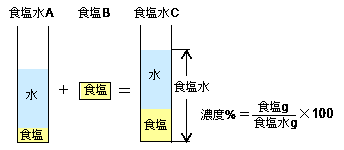 濃度算（濃くする）