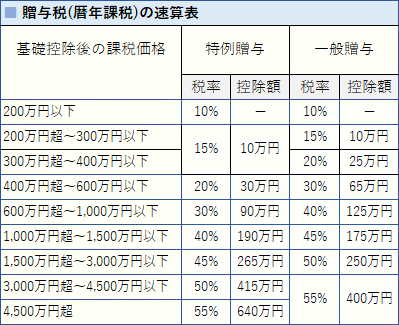 贈与税（暦年課税）