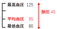 平均血圧と脈圧