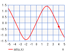 エスディー関数 sd(u,k)