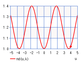 エヌディー関数 nd(u,k)