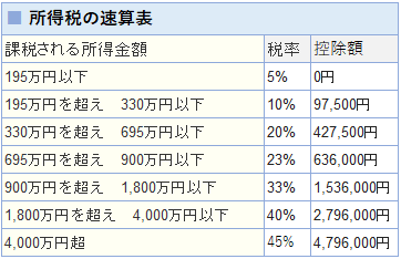 一時所得の税金