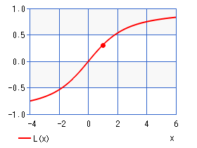 ランジュバン関数