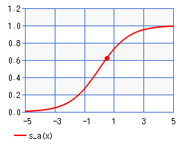 シグモイド関数