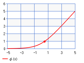 ソフトプラス関数