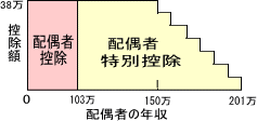 税金・保険・控除で損しないバイトの限度額