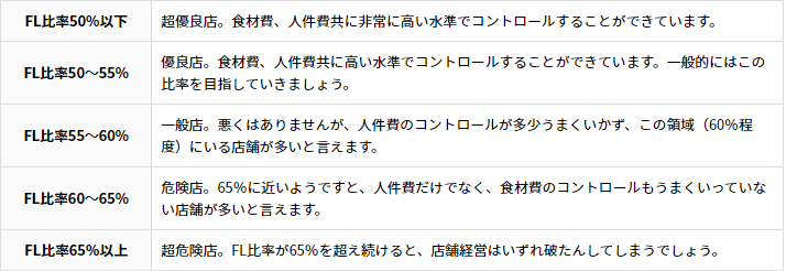 飲食店のFL比率（売上高に占める食材原価と人件費比率）