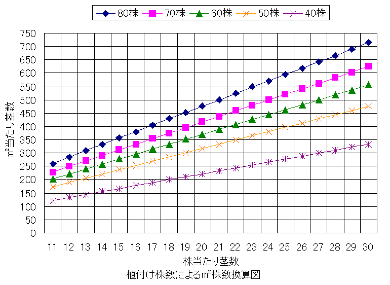 コシヒカリの生育診断