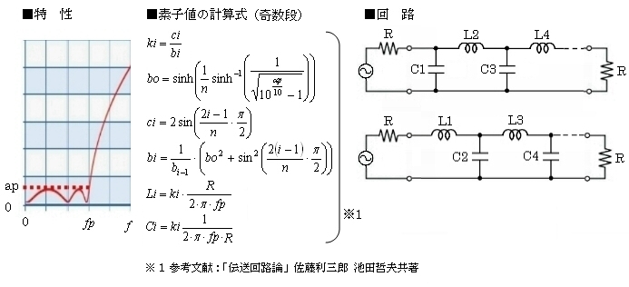 素子値←fp,ap,n_波状LPF