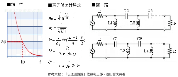 素子値←fp,ap,n_平坦HPF