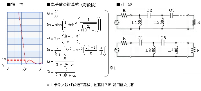 素子値←fp,ap,n_波状HPF