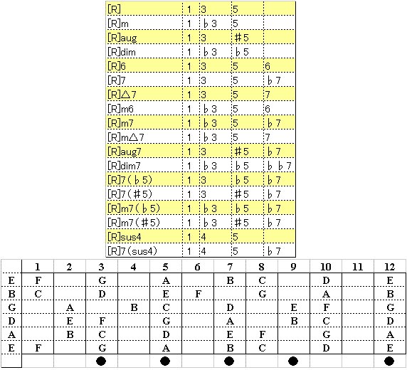 ギターのコードを移調する