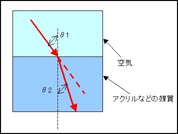 スネルの法則