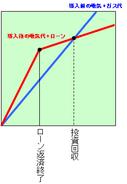 オール電化の投資を回収するための期間