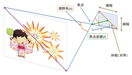 カメラ～カメラ視野角計算（素子サイズ／縦横比から）