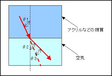 スネルの法則 　　その2　(媒質から空気中への出射角度)