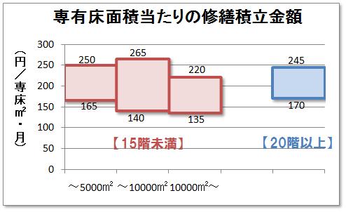 【マンション】修繕積立金の妥当性チェック