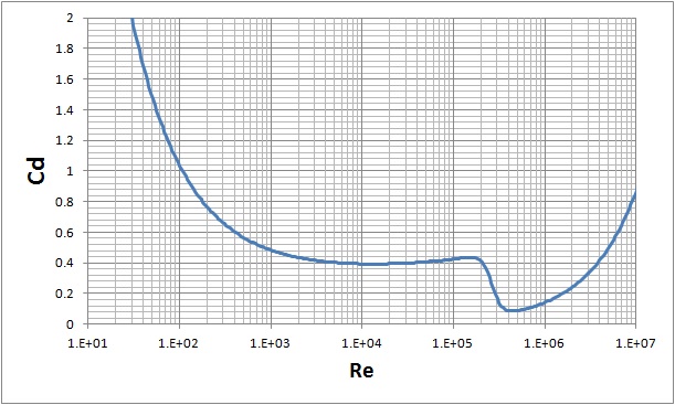 球の抗力係数CDとレイノルズ数Reの関係