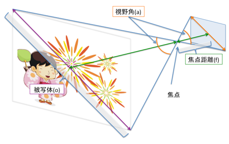 カメラ～カメラ視野角計算（35mm判　対角）