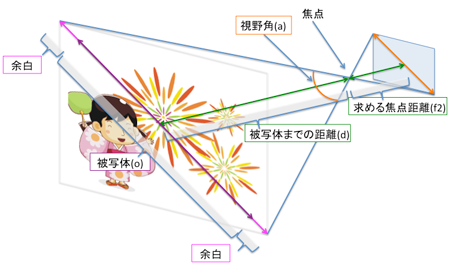 カメラ～被写体の焦点距離計算（35mm判　対角）