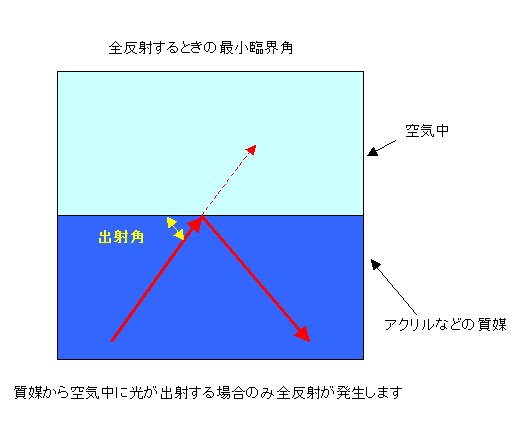 最小臨界角を求める