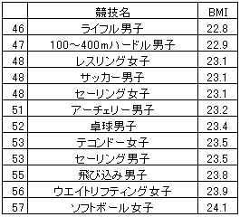 体脂肪率から計算する標準体重