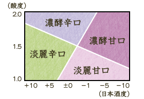 日本酒の味わい計算（甘辛度・濃淡度）