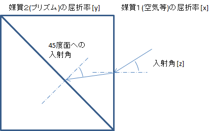 (BS用)45度直角Prの貼合せ面への入射角(DEG) 