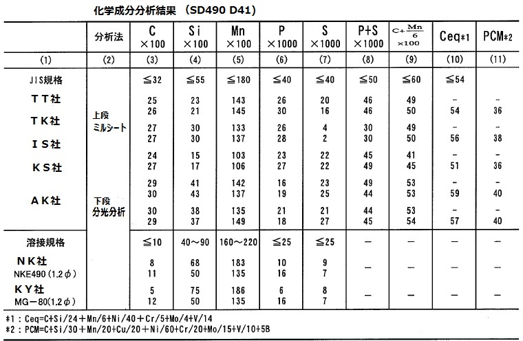 鉄筋の炭素等量--REBARL-CARBON-EQUIVAL